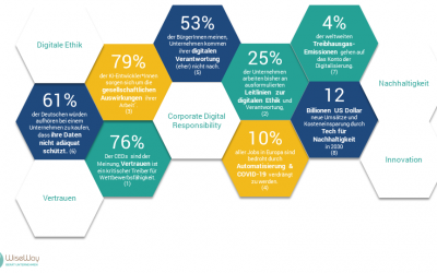 8 Gründe für eine Corporate Digital Responsibility